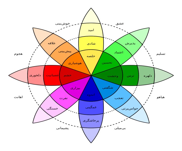 چرخه احساسات