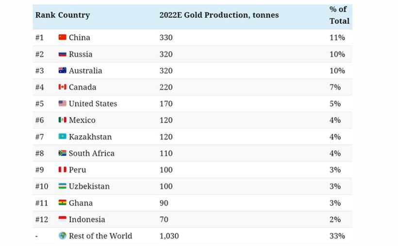 برترین کشورهای تولید کننده طلا در 200 سال اخیر + اینفوگرافیک 21 برترین کشورهای تولید کننده طلا در 200 سال اخیر