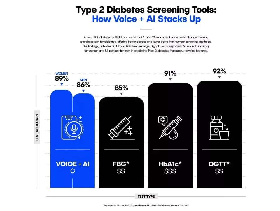 تشخیص دیابت با بررسی تنها 10 ثانیه از صدای شما توسط هوش مصنوعی
