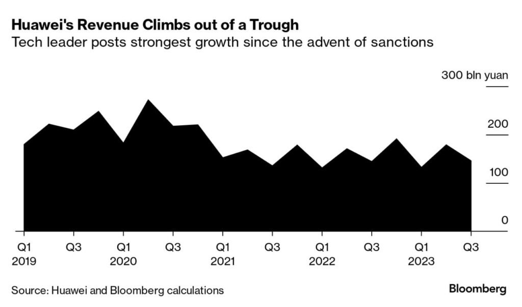 سود شرکت چینی با 2 برابر رشد به 3.6 میلیارد دلار رسید
