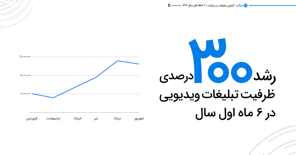 ظرفیت تبلیغات ویدئویی در مایکت