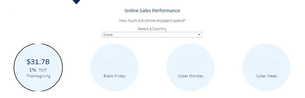 ادوبی و Salesforce آمار فروش کلی روز شکرگزاری را میلیاردها