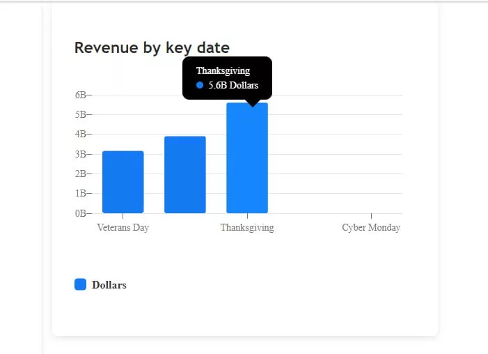 ادوبی و Salesforce آمار فروش کلی روز شکرگزاری را میلیاردها دلار اعلام کردند