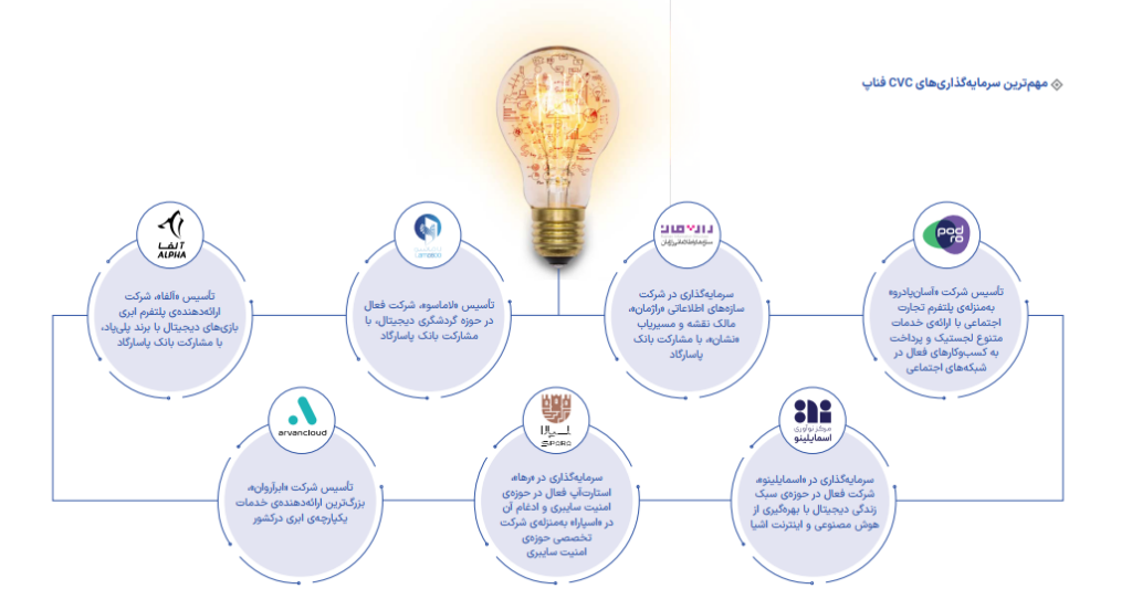 اولین گزارش پایداری فناپ انتشار شد 21 فناپ در شرکتهای مختلف سرمایهگذاری کرده، از ابر آروان گرفته تا پادرو و نشان