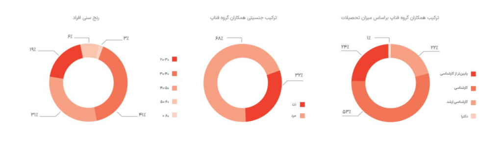 اولین گزارش پایداری فناپ انتشار شد 24 1705400538 576 اولین گزارش پایداری فناپ انتشار شد
