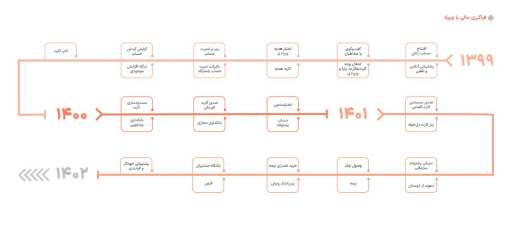 اولین گزارش پایداری فناپ انتشار شد 23 1705400538 592 اولین گزارش پایداری فناپ انتشار شد