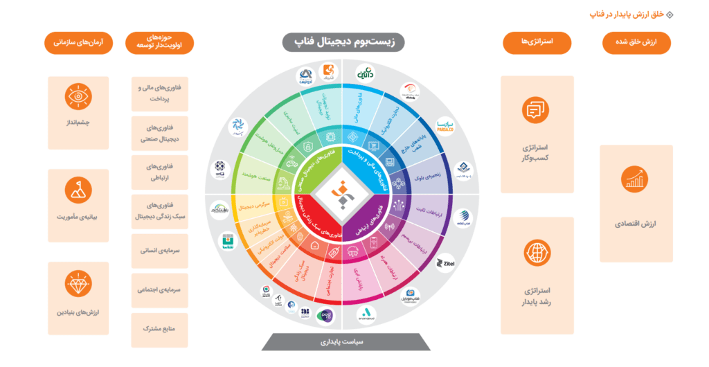 اولین گزارش پایداری فناپ منتشر شد