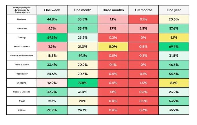 1710368131 477 تنها 17 درصد از اپ‌های فروشنده اشتراک، درآمد ماهانه 1000