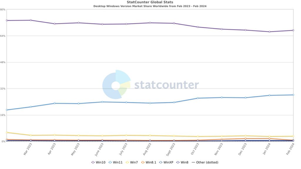 سهم بازار ویندوز 10 همچنان دو برابر بیشتر از ویندوز 11 است