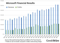 گزارش مالی سود و درآمد سه‌ماهه مایکروسافت اعلام شد