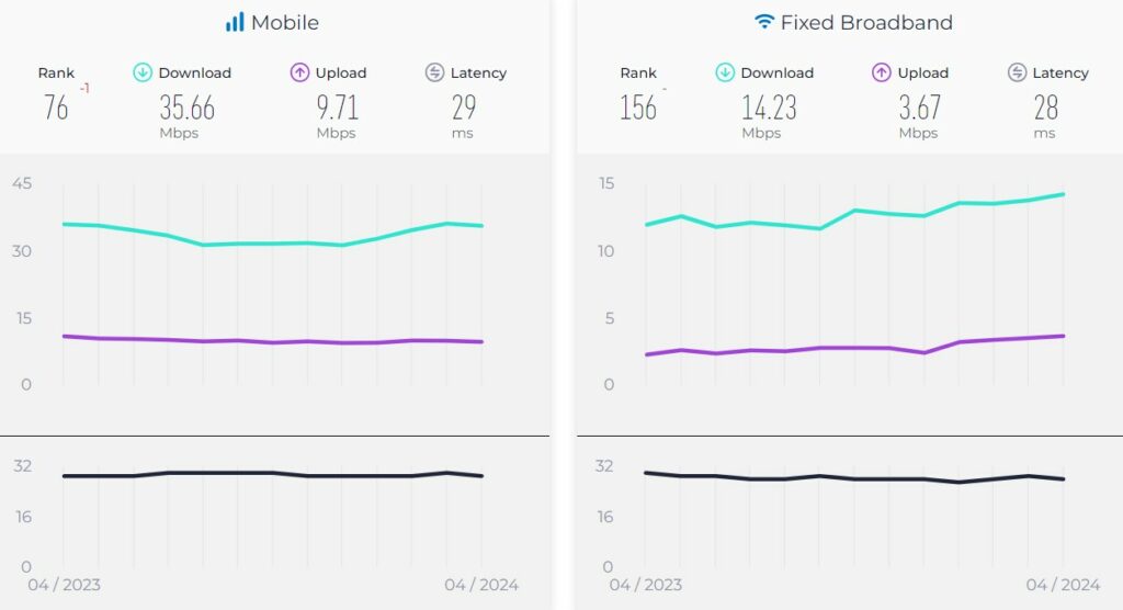 1716022401 46 گزارش تازه Speedtest از افت شدت اینترنت موبایل در ایران