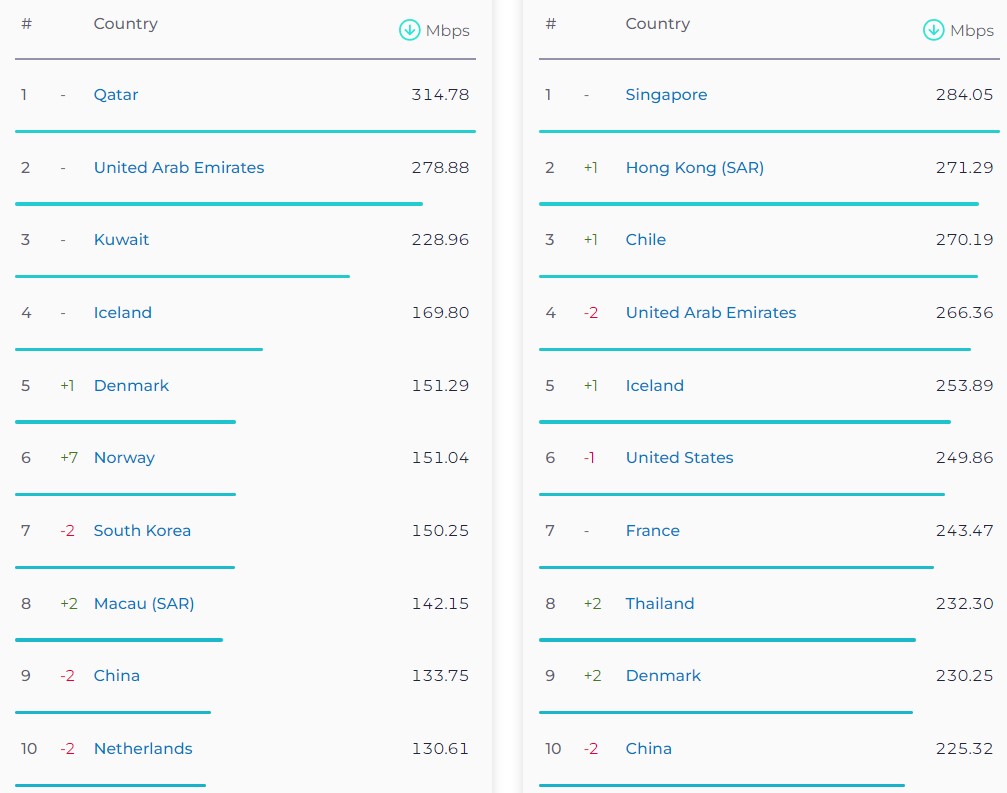 1716022402 49 گزارش تازه Speedtest از افت شدت اینترنت موبایل در ایران