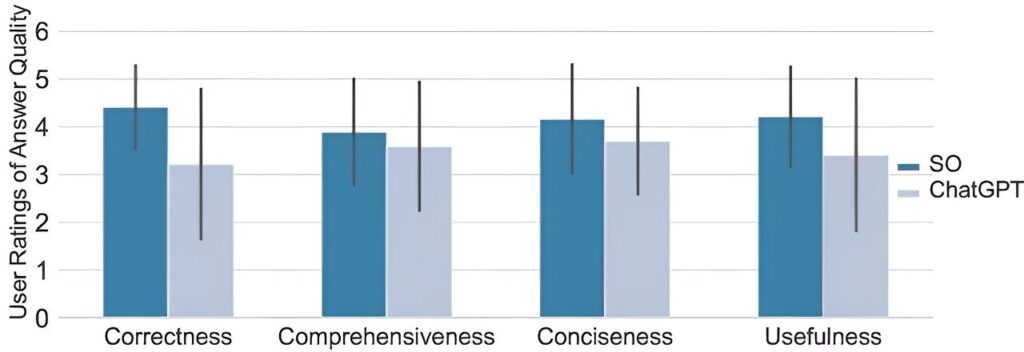 ChatGPT در پاسخ‌دادن به سؤالات برنامه‌نویسی چندان دقیق نیست