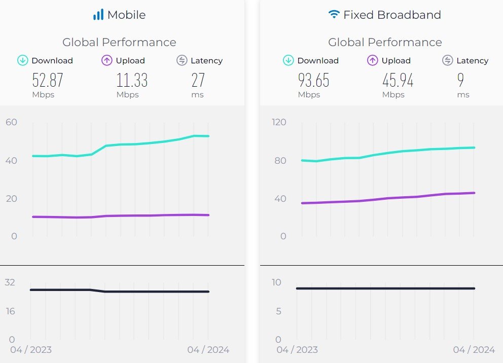گزارش جدید Speedtest از کاهش سرعت اینترنت موبایل در ایران حکایت دارد