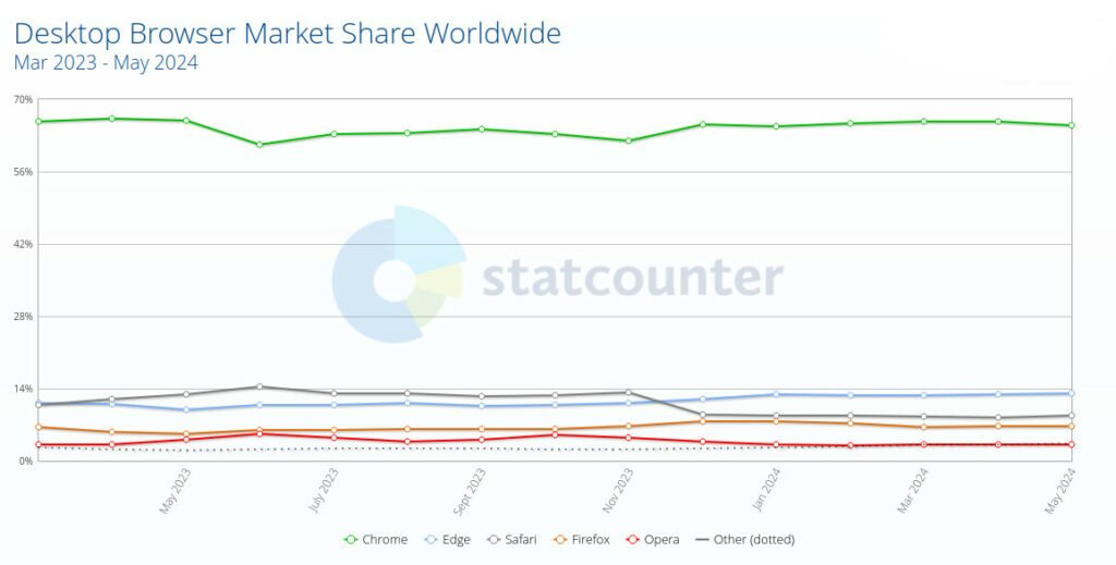 سهم بازار مرورگرهای دسکتاپ