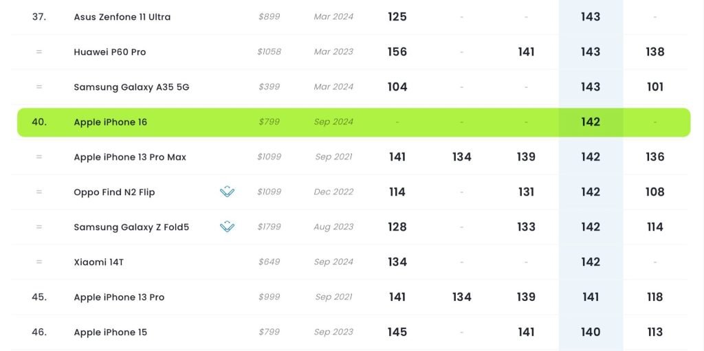 آنالیز DxOMark