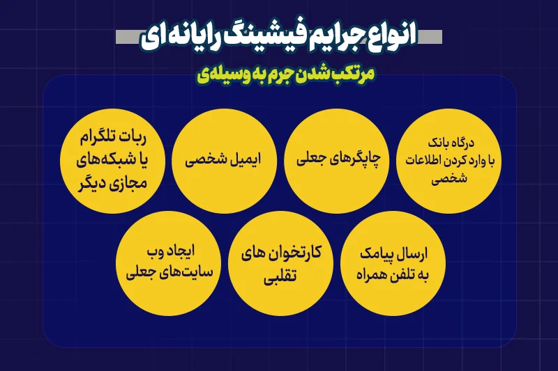 جرم فیشینگ و مجازات آن + راه های مقابله با آن که ملزوم است بدانید_رنگو 2 انواع جرایم فیشینگ رایانه ای