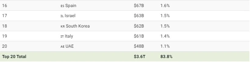 با ۲۰ صادرکننده برتر خدمات دیجیتال در جهان آشنا شوید + اینفوگرافی_رنگو 13 1734151510 584 با ۲۰ صادرکننده برتر خدمات دیجیتال در جهان آشنا شوید.webp