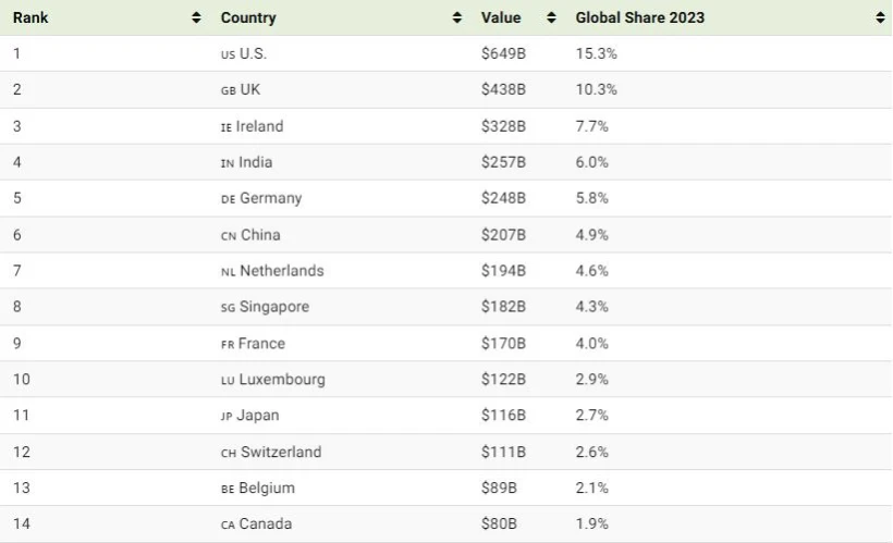 با ۲۰ صادرکننده برتر خدمات دیجیتال در جهان آشنا شوید + اینفوگرافی_رنگو 12 1734151510 674 با ۲۰ صادرکننده برتر خدمات دیجیتال در جهان آشنا شوید.webp