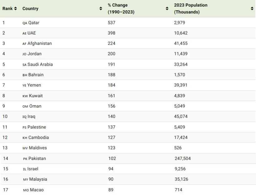 تغییرات جمعیت ایران از سال ۱۹۹۰ تا ۲۰۲۳_رنگو 18 1734238055 102 تغییرات جمعیت ایران از سال ۱۹۹۰ تا ۲۰۲۳ رنگو.webp