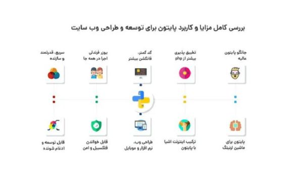 کاربرد پایتون در صنایع گوناگون چیست؟ روش های یادگیری_رنگو 2 کاربرد زبان پایتون در حوزه های مختلف
