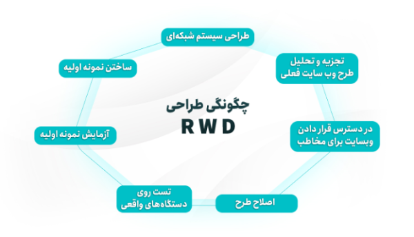 طراحی سایت ریسپانسیو یا عکس العمل گرا چیست + مزایا و کاربرد_رنگو 3 چگونگی طراحی وبسایت واکنش گرا