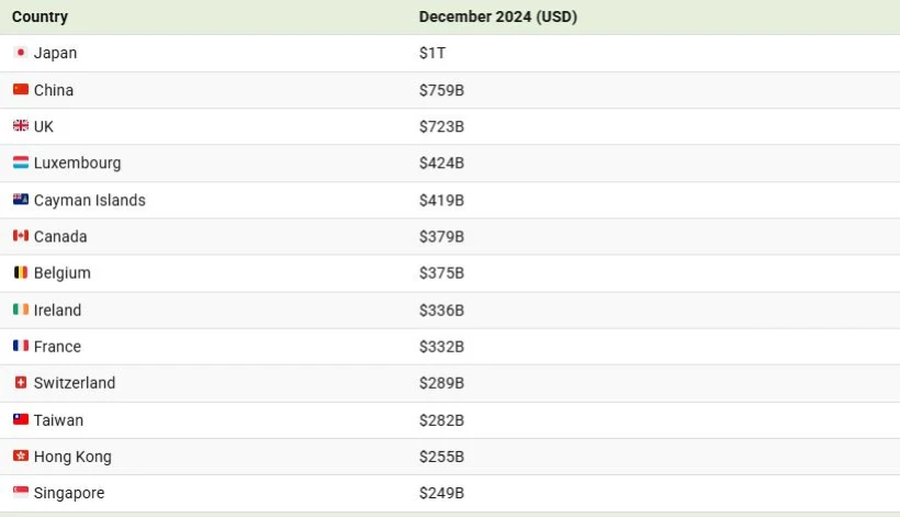 بزرگترین طلبکاران ایالات متحده تا سال 2025 + اینفوگرافی_رنگو 14 بزرگترین طلبکاران ایالات متحده