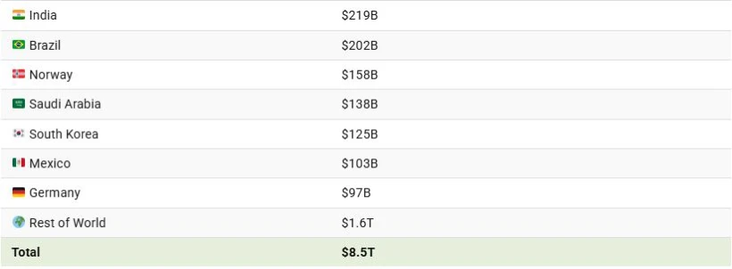 بزرگترین طلبکاران ایالات متحده تا سال 2025 + اینفوگرافی_رنگو 15 بزرگترین طلبکاران ایالات متحده