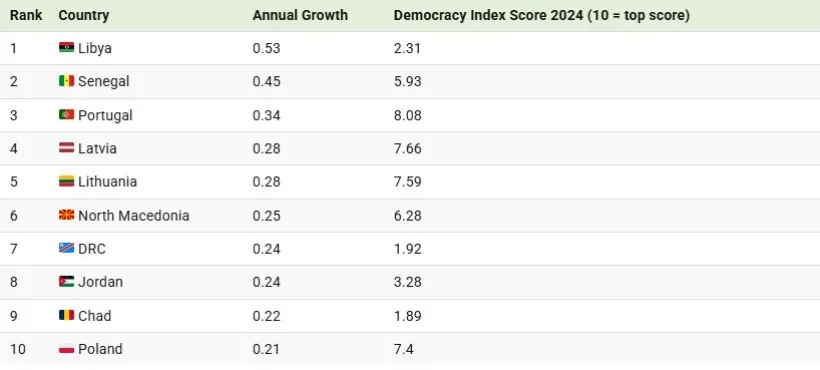 در سال 2024 دموکراسی در کدام کشورها پیشرفت کرده است؟ + نمودار_رنگو 8 در سال 2024 دموکراسی در کدام کشورها پیشرفت کرده است؟