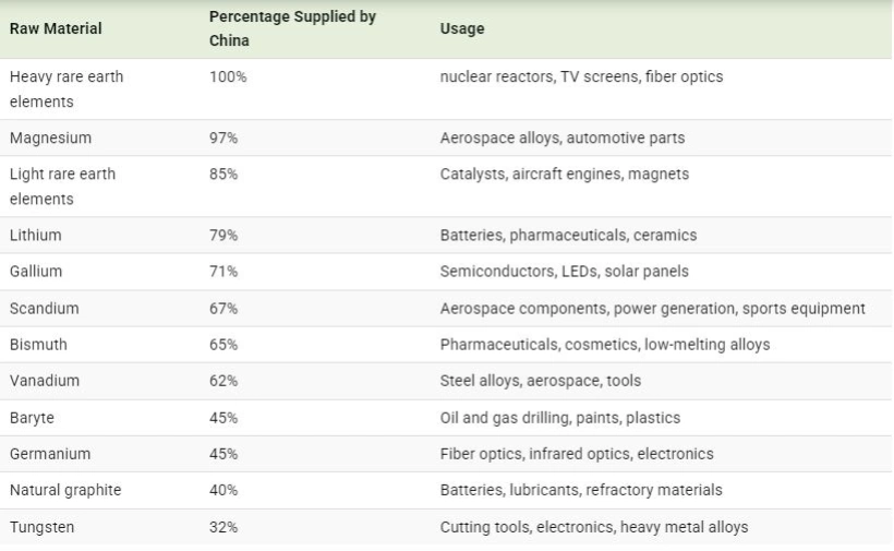1743051264 774 وابستگی اروپا به مواد خام حیاتی چین چه مقدار است؟.webp