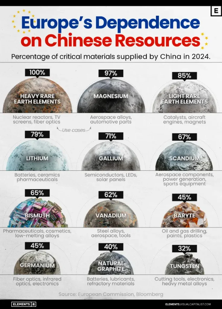 وابستگی اروپا به مواد خام حیاتی چین چقدر است؟ + اینفوگرافی