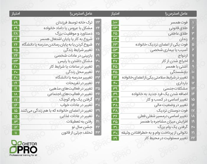 میزان استرس نرمال چقدر است؟ + جدول میزان استرس و محاسبه عدد اضطراب