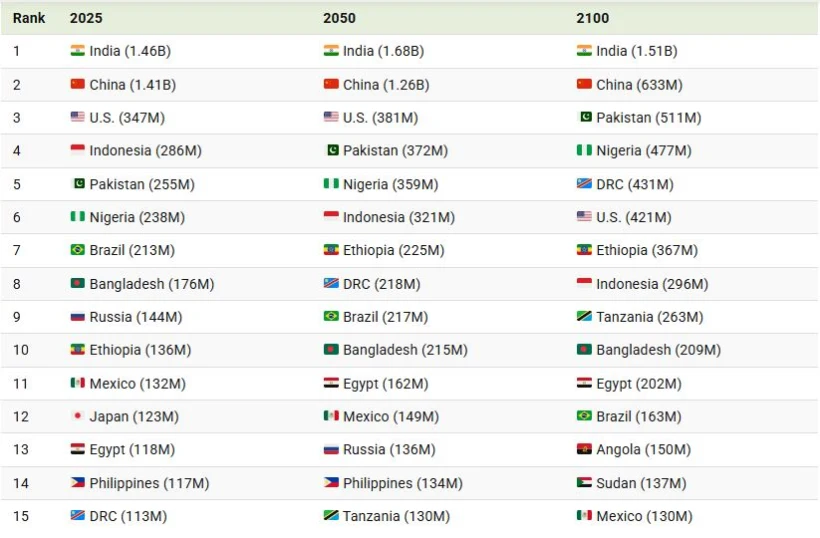 پرجمعیت‌ترین کشورهای جهان از سال ۲۰۲۵ تا ۲۱۰۰
