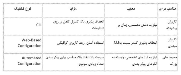 دستورات کانفیگ سوئیچ سیسکو ، 0 تا 100 توضیحات جامع_رنگو 10 مشخصات انواع کانفیگ سوییج سیسکو