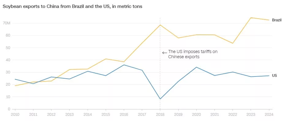 جنگ تجاری ترامپ و چین صادرات محصولات کشاورزی آمریکا را تهدید می‌کند