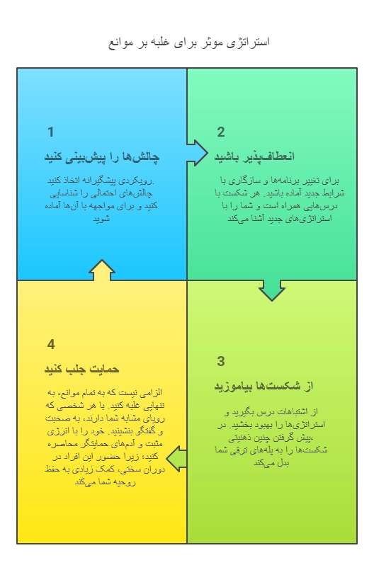 چطور به رویاهایمان دست اشکار کنیم؟ + دستورالعمل رسیدن به رویاها_رنگو 26 اینفوگرافیک استراتژی غلبه بر چالش ها