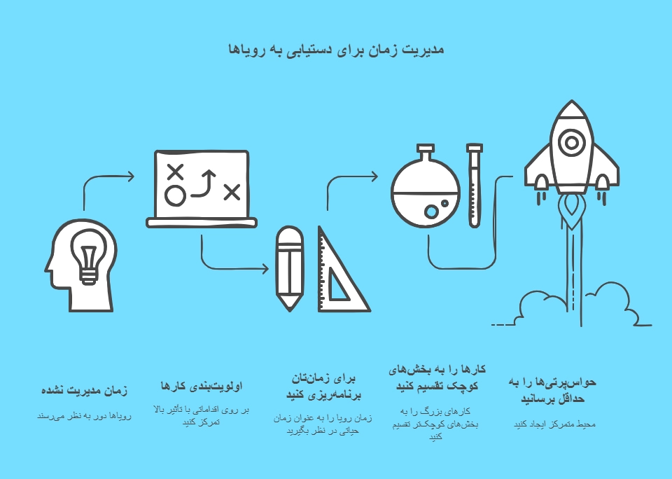 چطور به رویاهایمان دست اشکار کنیم؟ + دستورالعمل رسیدن به رویاها_رنگو 24 اینفوگرافیک کنترل زمان برای رسیدن به رویاها