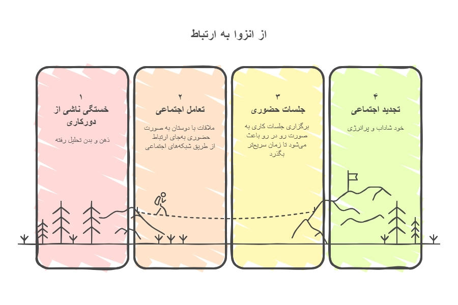 چطور به رویاهایمان دست اشکار کنیم؟ + دستورالعمل رسیدن به رویاها_رنگو 20 اینفوگرافیک از انزوا به ارتباط