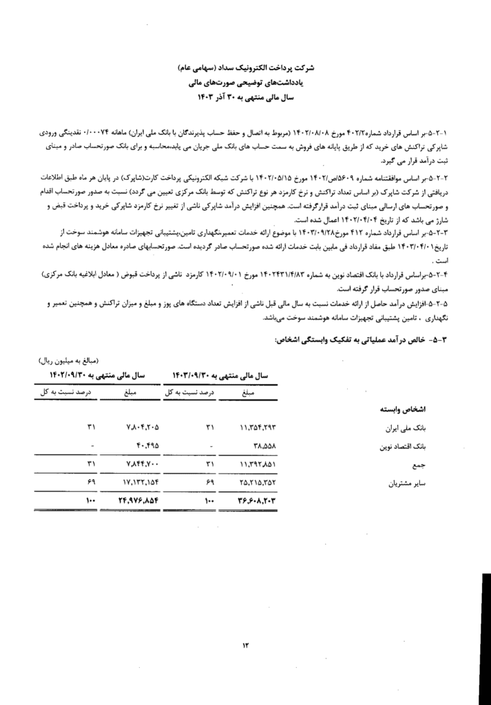 1753190454 830 بازدید صورت مالی پرداخت الکترونیک سداد؛ رشد درآمد عملیاتی، افت
