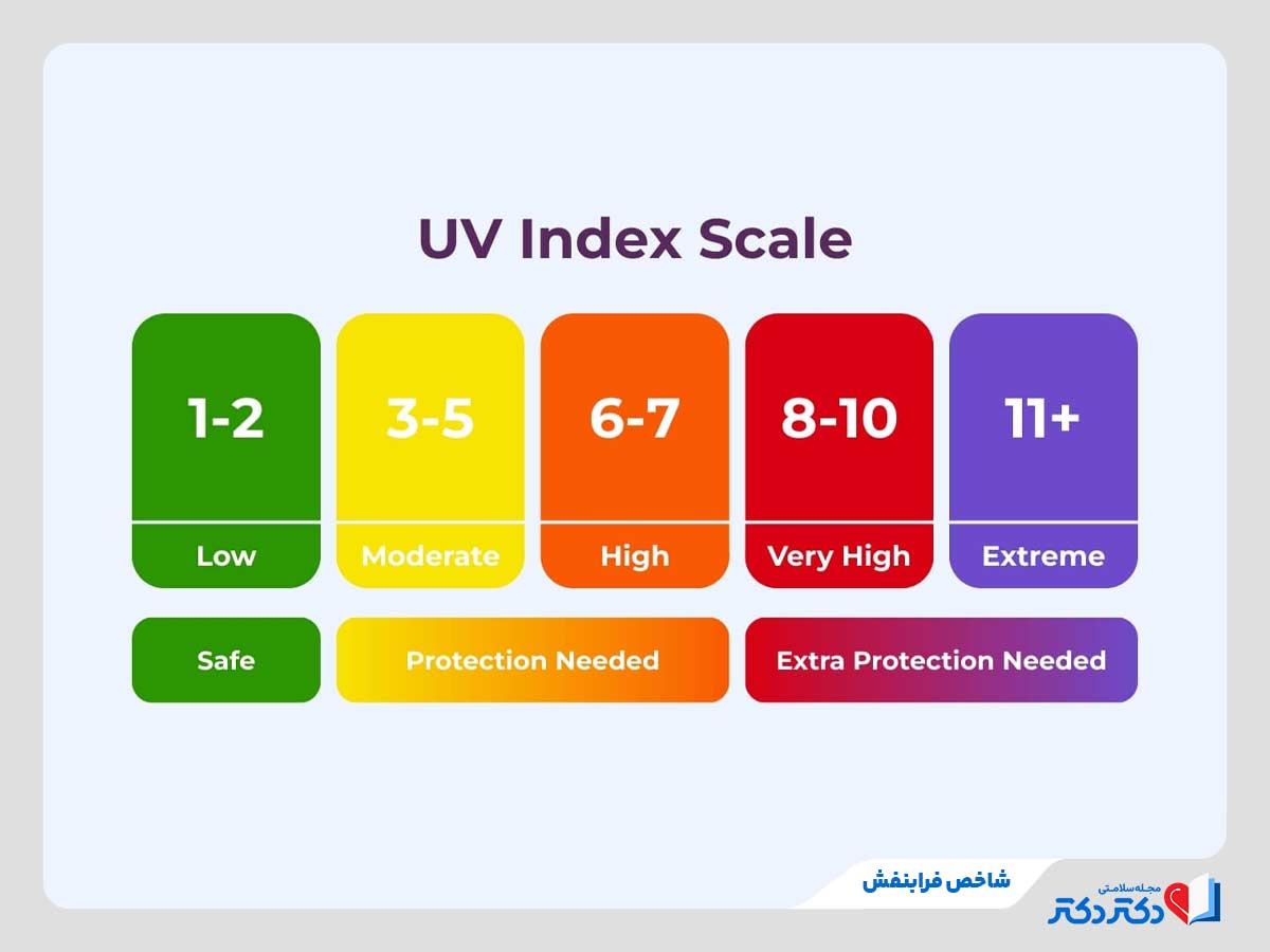 شاخص یو وی از شاخص امن تا خطرناک