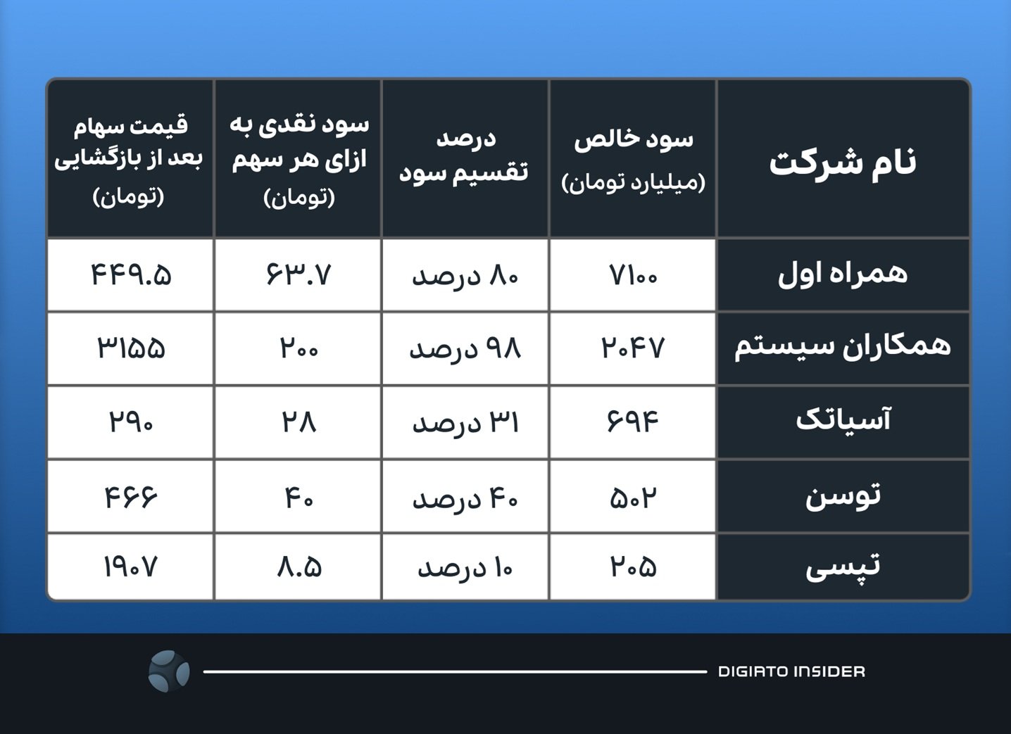 شرکت‌های فناوری چقدر سود نقدی بین سهامدارانشان تقسیم کردند؟