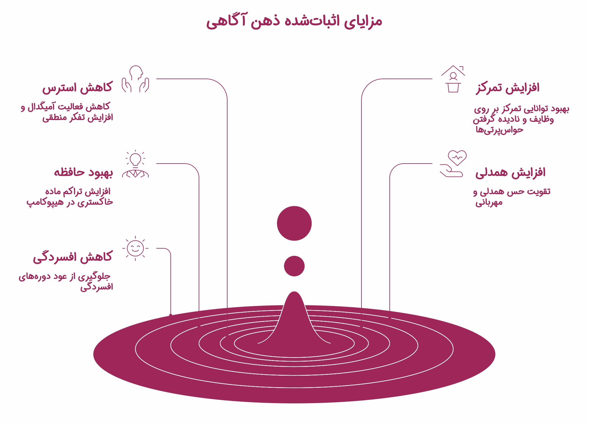 اینفوگرافیک مزایای ذهن آگاهی