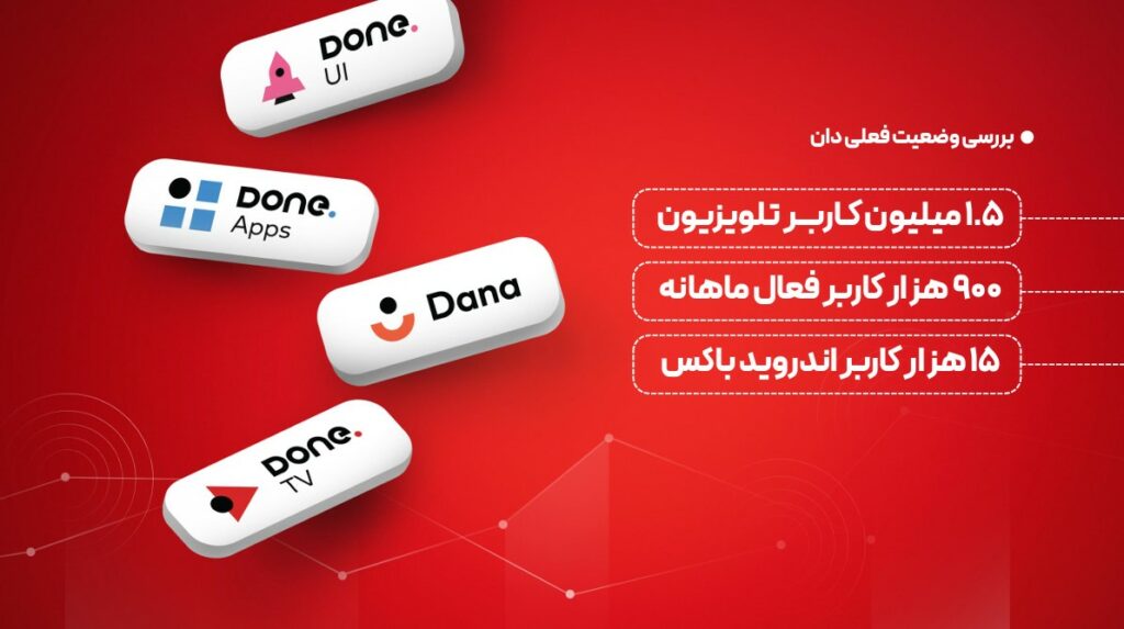 1755960766 789 پلتفرم دان ورود به خانه ۵ میلیون ایرانی را مقصد‌گذاری