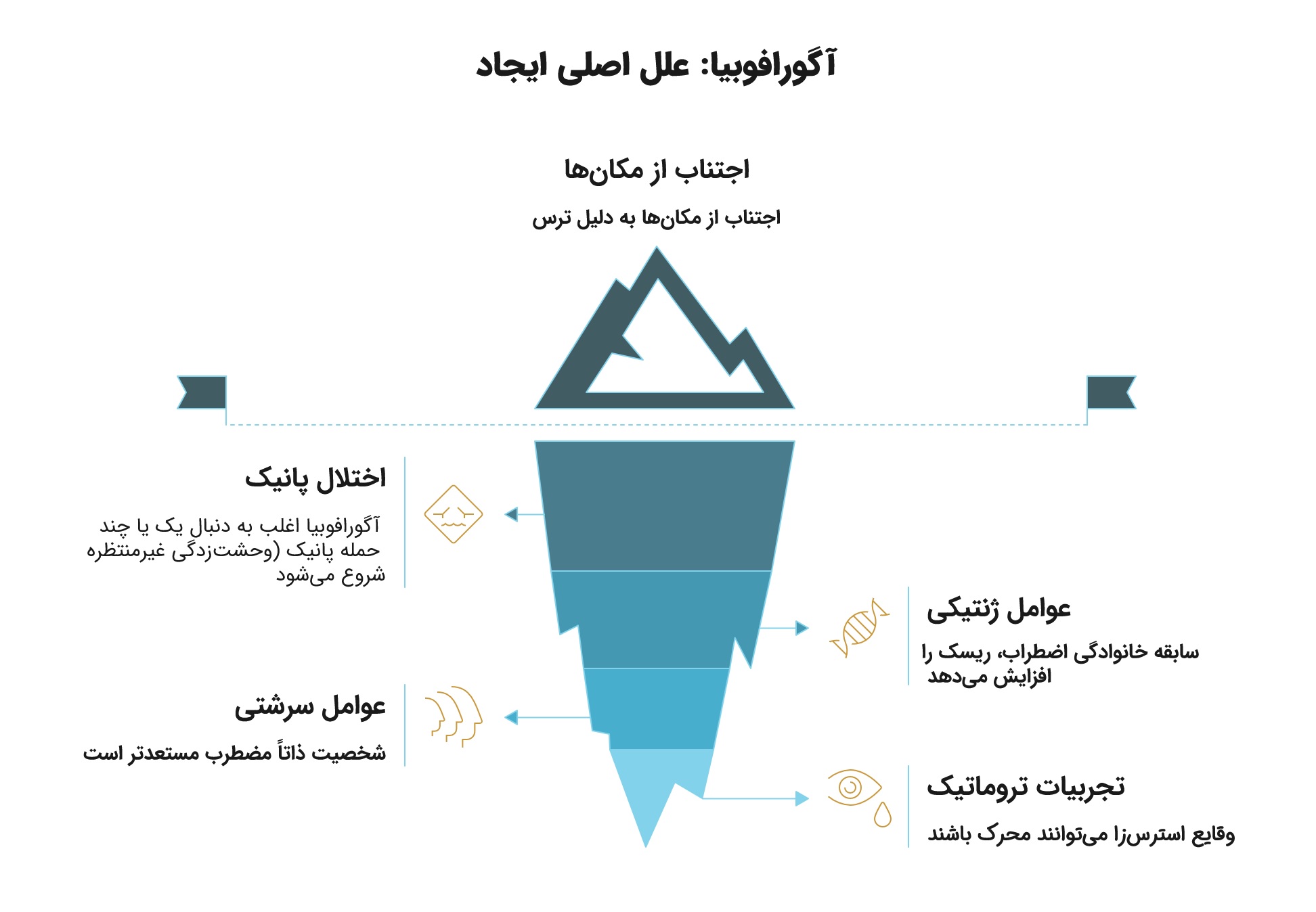 آگورافوبیا یا وحشت بیرون آمدن از خانه؛ علائم، علل و درمان_رنگو 12 اینفوگرافیک عوامل ایجاد آگورافوبیا